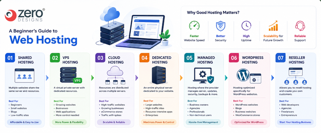 Web hosting_by_ZeroDesigns